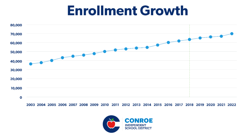 Enrollment Growth