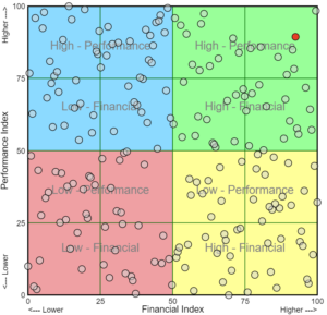 Four quadrant chart with dots.