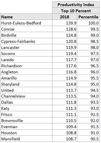 List of school districts with percentages.