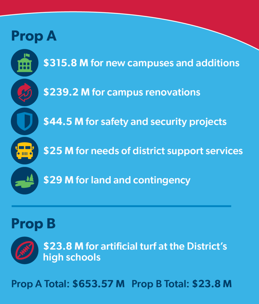 Prop A contains three hundred fifteen point eight million dollars for new campuses and additions two hundred thirty nine point two million for campus renovations forty four point five million for safety and security projects twenty five million for district support serviceâs needs twenty nine million for land and contingency Prop B contains twenty three point eight million for artificial turf at the District's high schools