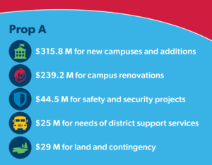 $315.8 M for new campuses and additions $239.2 M for campus renovations $44.5 M for safety and security projects $25 M for district support service’s needs $29 M for land and contingency